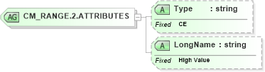 XSD Diagram of CM_RANGE.2.ATTRIBUTES in schema datatypes_xsd (Health Level Seven (HL7))