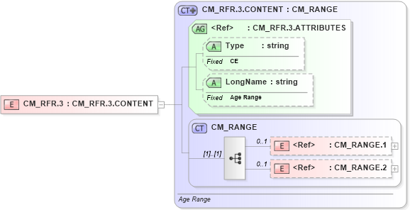 XSD Diagram of CM_RFR.3 in schema datatypes_xsd (Health Level Seven (HL7))