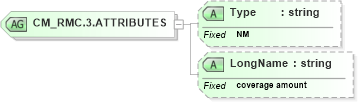 XSD Diagram of CM_RMC.3.ATTRIBUTES in schema datatypes_xsd (Health Level Seven (HL7))