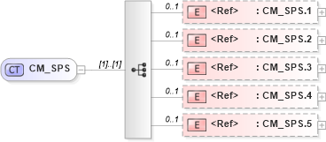 XSD Diagram of CM_SPS in schema datatypes_xsd (Health Level Seven (HL7))