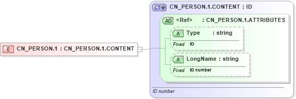 XSD Diagram of CN_PERSON.1 in schema datatypes_xsd (Health Level Seven (HL7))