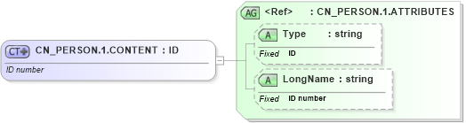 XSD Diagram of CN_PERSON.1.CONTENT in schema datatypes_xsd (Health Level Seven (HL7))