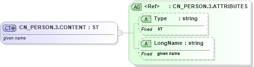 XSD Diagram of CN_PERSON.3.CONTENT in schema datatypes_xsd (Health Level Seven (HL7))