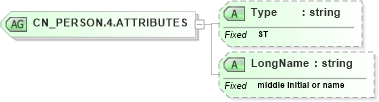 XSD Diagram of CN_PERSON.4.ATTRIBUTES in schema datatypes_xsd (Health Level Seven (HL7))