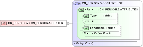 XSD Diagram of CN_PERSON.5 in schema datatypes_xsd (Health Level Seven (HL7))