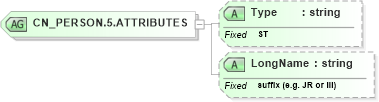 XSD Diagram of CN_PERSON.5.ATTRIBUTES in schema datatypes_xsd (Health Level Seven (HL7))