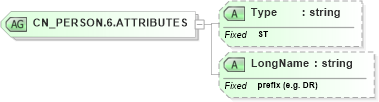 XSD Diagram of CN_PERSON.6.ATTRIBUTES in schema datatypes_xsd (Health Level Seven (HL7))