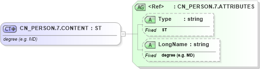 XSD Diagram of CN_PERSON.7.CONTENT in schema datatypes_xsd (Health Level Seven (HL7))