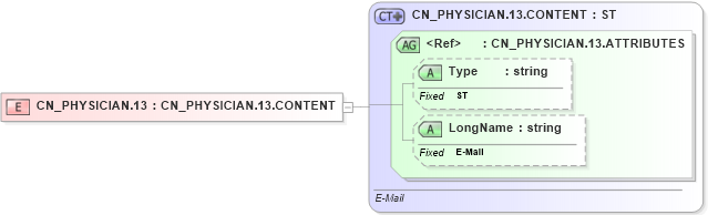 XSD Diagram of CN_PHYSICIAN.13 in schema datatypes_xsd (Health Level Seven (HL7))
