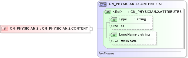 XSD Diagram of CN_PHYSICIAN.2 in schema datatypes_xsd (Health Level Seven (HL7))