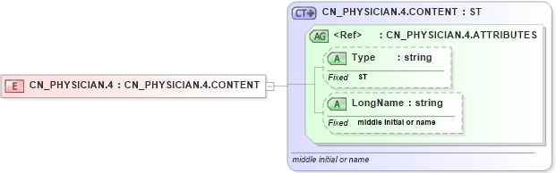 XSD Diagram of CN_PHYSICIAN.4 in schema datatypes_xsd (Health Level Seven (HL7))