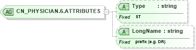 XSD Diagram of CN_PHYSICIAN.6.ATTRIBUTES in schema datatypes_xsd (Health Level Seven (HL7))