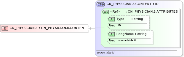 XSD Diagram of CN_PHYSICIAN.8 in schema datatypes_xsd (Health Level Seven (HL7))