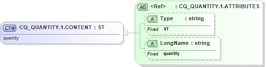 XSD Diagram of CQ_QUANTITY.1.CONTENT in schema datatypes_xsd (Health Level Seven (HL7))