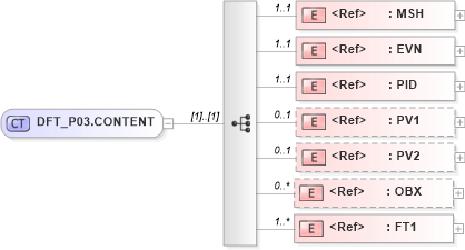 XSD Diagram of DFT_P03.CONTENT in schema dft_p03_xsd (Health Level Seven (HL7))