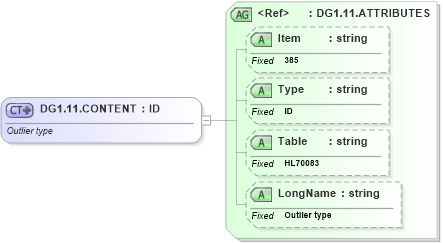 XSD Diagram of DG1.11.CONTENT in schema fields_xsd (Health Level Seven (HL7))