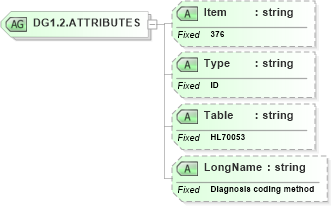XSD Diagram of DG1.2.ATTRIBUTES in schema fields_xsd (Health Level Seven (HL7))