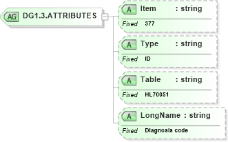 XSD Diagram of DG1.3.ATTRIBUTES in schema fields_xsd (Health Level Seven (HL7))
