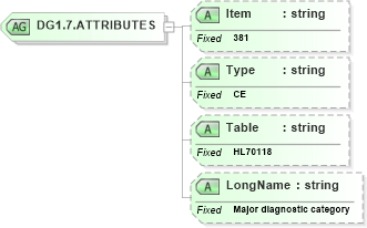 XSD Diagram of DG1.7.ATTRIBUTES in schema fields_xsd (Health Level Seven (HL7))