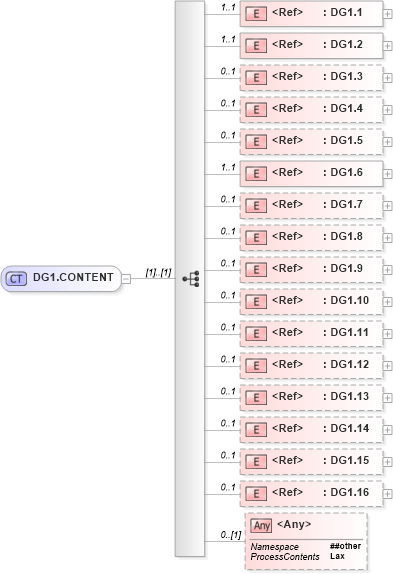 XSD Diagram of DG1.CONTENT in schema segments_xsd (Health Level Seven (HL7))