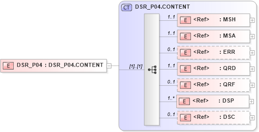 XSD Diagram of DSR_P04 in schema dsr_p04_xsd (Health Level Seven (HL7))