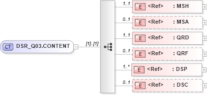 XSD Diagram of DSR_Q03.CONTENT in schema dsr_q03_xsd (Health Level Seven (HL7))