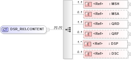 XSD Diagram of DSR_R03.CONTENT in schema dsr_r03_xsd (Health Level Seven (HL7))