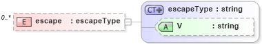 XSD Diagram of escape in schema datatypes_xsd (Health Level Seven (HL7))