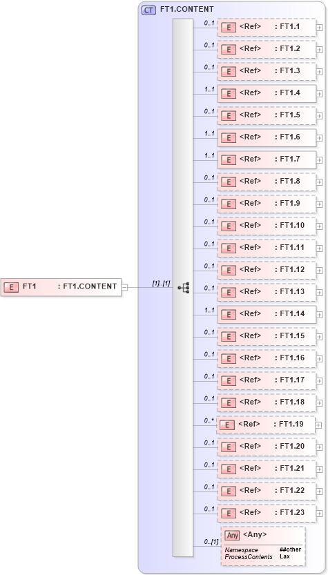 XSD Diagram of FT1 in schema segments_xsd (Health Level Seven (HL7))