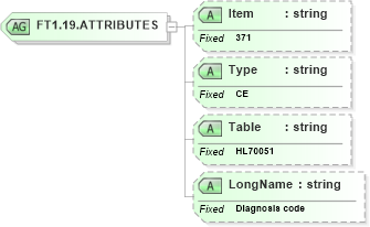 XSD Diagram of FT1.19.ATTRIBUTES in schema fields_xsd (Health Level Seven (HL7))