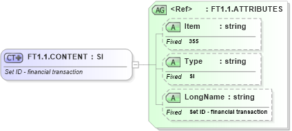 XSD Diagram of FT1.1.CONTENT in schema fields_xsd (Health Level Seven (HL7))