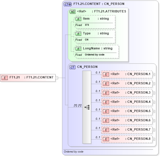 XSD Diagram of FT1.21 in schema fields_xsd (Health Level Seven (HL7))