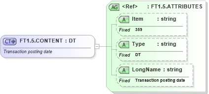 XSD Diagram of FT1.5.CONTENT in schema fields_xsd (Health Level Seven (HL7))