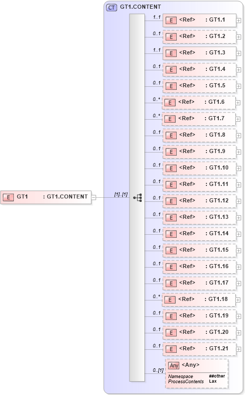 XSD Diagram of GT1 in schema segments_xsd (Health Level Seven (HL7))