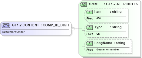 XSD Diagram of GT1.2.CONTENT in schema fields_xsd (Health Level Seven (HL7))