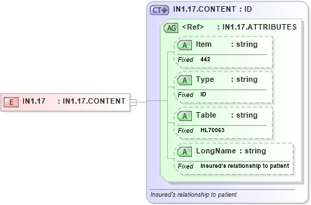 XSD Diagram of IN1.17 in schema fields_xsd (Health Level Seven (HL7))
