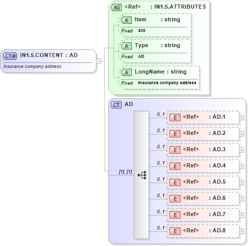 XSD Diagram of IN1.5.CONTENT in schema fields_xsd (Health Level Seven (HL7))