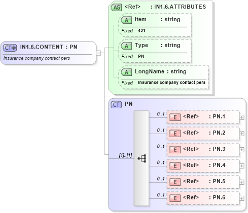 XSD Diagram of IN1.6.CONTENT in schema fields_xsd (Health Level Seven (HL7))