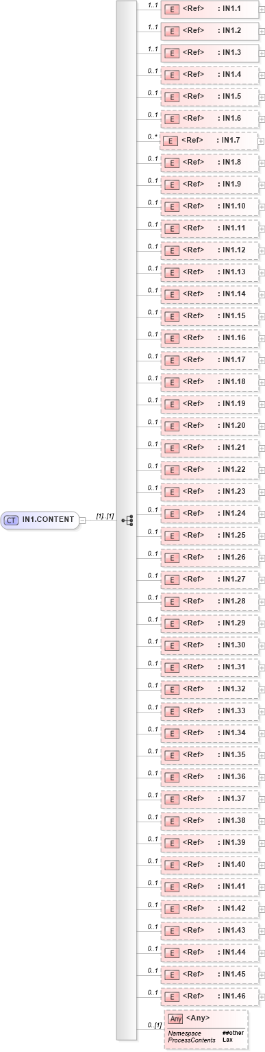 XSD Diagram of IN1.CONTENT in schema segments_xsd (Health Level Seven (HL7))