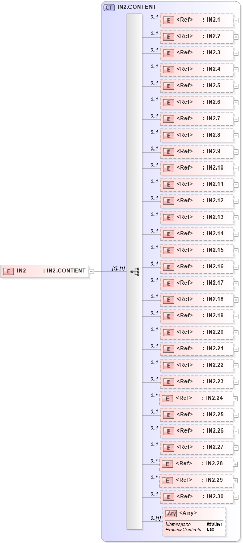 XSD Diagram of IN2 in schema segments_xsd (Health Level Seven (HL7))