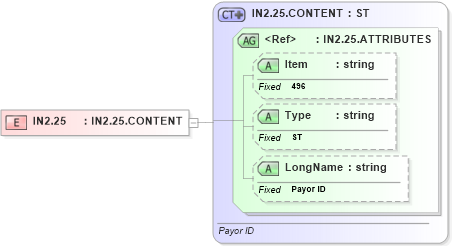 XSD Diagram of IN2.25 in schema fields_xsd (Health Level Seven (HL7))