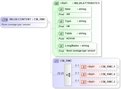 XSD Diagram of IN2.28.CONTENT in schema fields_xsd (Health Level Seven (HL7))