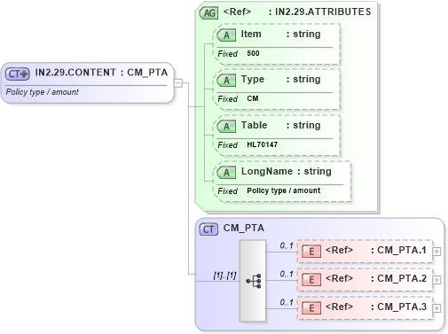 XSD Diagram of IN2.29.CONTENT in schema fields_xsd (Health Level Seven (HL7))