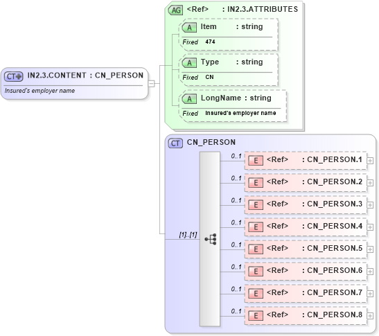 XSD Diagram of IN2.3.CONTENT in schema fields_xsd (Health Level Seven (HL7))