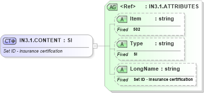XSD Diagram of IN3.1.CONTENT in schema fields_xsd (Health Level Seven (HL7))