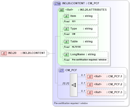 XSD Diagram of IN3.20 in schema fields_xsd (Health Level Seven (HL7))