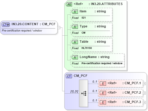 XSD Diagram of IN3.20.CONTENT in schema fields_xsd (Health Level Seven (HL7))