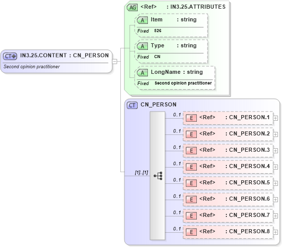 XSD Diagram of IN3.25.CONTENT in schema fields_xsd (Health Level Seven (HL7))