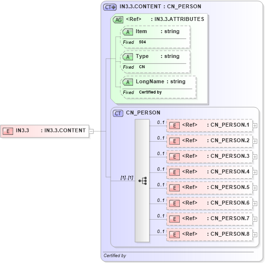 XSD Diagram of IN3.3 in schema fields_xsd (Health Level Seven (HL7))