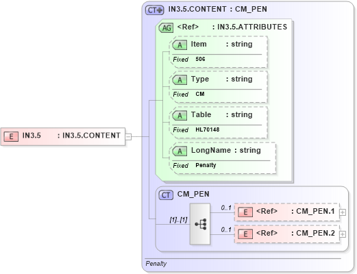 XSD Diagram of IN3.5 in schema fields_xsd (Health Level Seven (HL7))